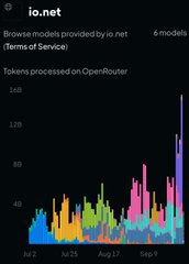 The image shows a chart titled "io.net" displaying "Tokens processed on OpenRouter" with a y-axis reaching 16B and x-axis spanning from July 2 to September 9, illustrating io.net's explosive growth from 500M to 15B tokens daily—matching the post's claim of "30x in under seven months" and highlighting their rapid scaling in open AI model inference.