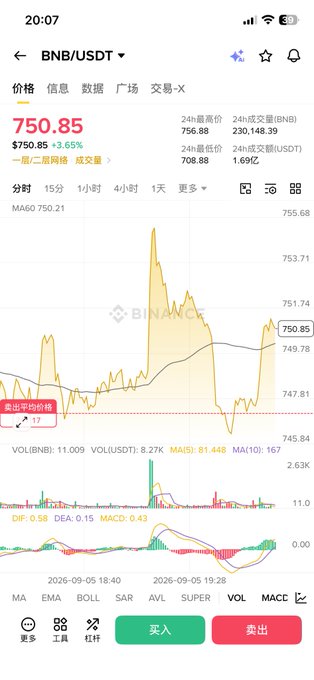 A cryptocurrency trading screenshot from Binance showing BNB/USDT at $750.85 (+3.65%), displaying a candlestick chart and various technical indicators like MACD.