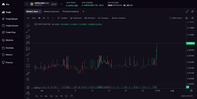 A cryptocurrency trading chart on a platform showing PEPECOIN/USD trading pair at 0.09921, with a 56.78% change and 384K PEPEcoin 24H volume, displayed on a candlestick chart.