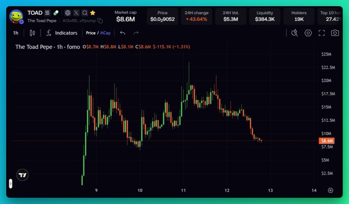 Cryptocurrency price chart showing "The Toad Pepe" token with a market cap of $8.6M, price of $0.059052, and a 43.64% 24H decline, displaying candlestick data on a 1-hour timeframe.