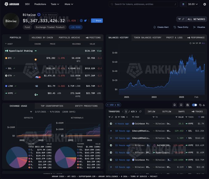 A screenshot of the Arkham Intelligence dashboard showing Bitwise's portfolio, which displays a total value of $5,347,333,426, including holdings of $181.42M in SOL (+7.87%) and recent transfers indicating large inflows to Coinbase Prime, corroborating the claim of significant Solana accumulation.