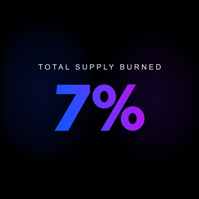 A graphic displaying 'TOTAL SUPPLY BURNED 7%' in large gradient purple and blue text against a dark background.