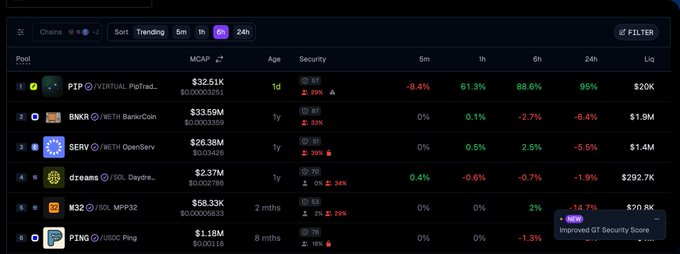 This image shows $PIP listed as #1 under "Trending" on a crypto tracking platform, with impressive 1-hour (61.3%) and 24-hour (95%) gains. This directly supports the post's claim of $PIP reaching the top trending spot and indicating further growth.