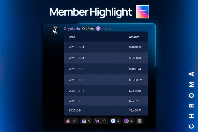 The image displays a "Member Highlight" featuring CryptoHu from CRMA, showcasing a trading performance table with dates from August 11-14, 2026 and amounts including $1,679.89, $8,536.81, $1,088.24, $3,908.62, $2,424.91, $2,217.73, and $6,460.41. The total of these earnings visually supports the post's claim of "$28,000+ secured in 4 days" by demonstrating CryptoHu's consistent daily profits.