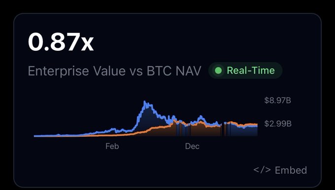 The image displays a real-time chart showing Metaplanet's Enterprise Value at $2.97B versus its BTC NAV at $8.97B, resulting in a 0.87x ratio—visually confirming the post's claim that the company is trading below 1x mNAV and highlighting the asymmetric opportunity noted.