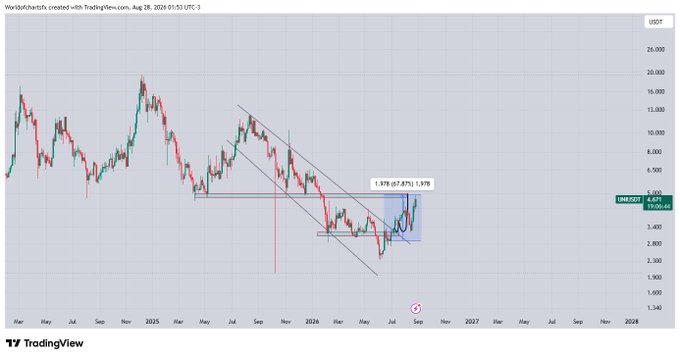 A TradingView chart displays Uniswap (UNI/USD) on a weekly timeframe, showing price action from 2024 to 2028 with a price of $4.871, where the chart confirms the post's claim by illustrating UNI reaching the exact 1.978 Fibonacci target level after breaking out of a descending channel pattern.
