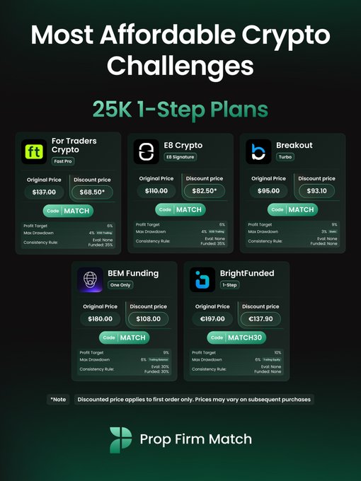 An advertisement for "Most Affordable Crypto Challenges" featuring 25K 1-Step Plans from five prop firms: For Traders Crypto, E8 Crypto, Breakout, BEM Funding, and BrightFunded, with discounted prices and promo codes via Prop Firm Match.