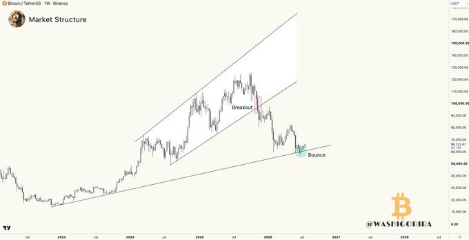 This Bitcoin (BTC) chart from Binance shows a "Breakout" followed by a "Bounce", illustrating previous market structure predictions that are now playing out. The price is currently shown at 66,322.87.