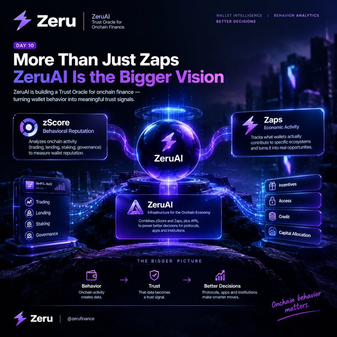 A promotional graphic for ZeruAI, titled 'More Than Just Zaps, ZeruAI Is the Bigger Vision,' highlighting zScore (Behavioral Reputation) and Zaps (Economic Activity) as components, along with features like ZeruAI infrastructure, incentives, and the tagline 'Onchain behavior matters.'
