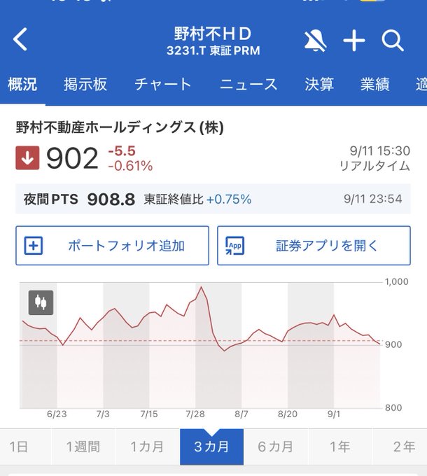 A Japanese stock trading screenshot for '野村不HD' (Nomura Real Estate Holdings) showing a price of 902 with a decrease of -5.5 (-0.61%) on a 3-month chart.