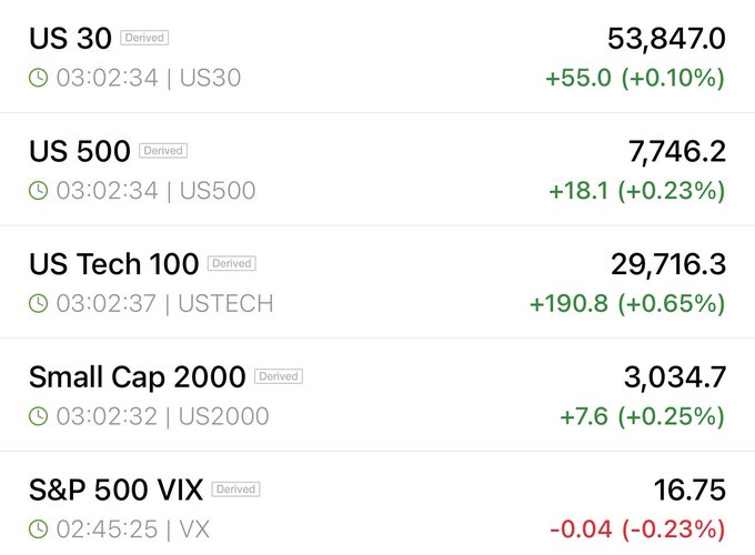 A live market quote board displays US index futures showing gains across the board at pre-market hours (around 03:02): US 30 at 53,847 (+55.0), US 500 at 7,746.2 (+18.1), US Tech 100 at 29,716.3 (+190.8), and Small Cap 2000 at 3,034.7 (+7.6), with the S&P 500 VIX at 16.75. The modest futures rally suggests traders are reacting to anticipated or leaked CPI (Consumer Price Index) data, as referenced in the post, with the slight dip in volatility (VIX) indicating measured rather than panicked positioning.