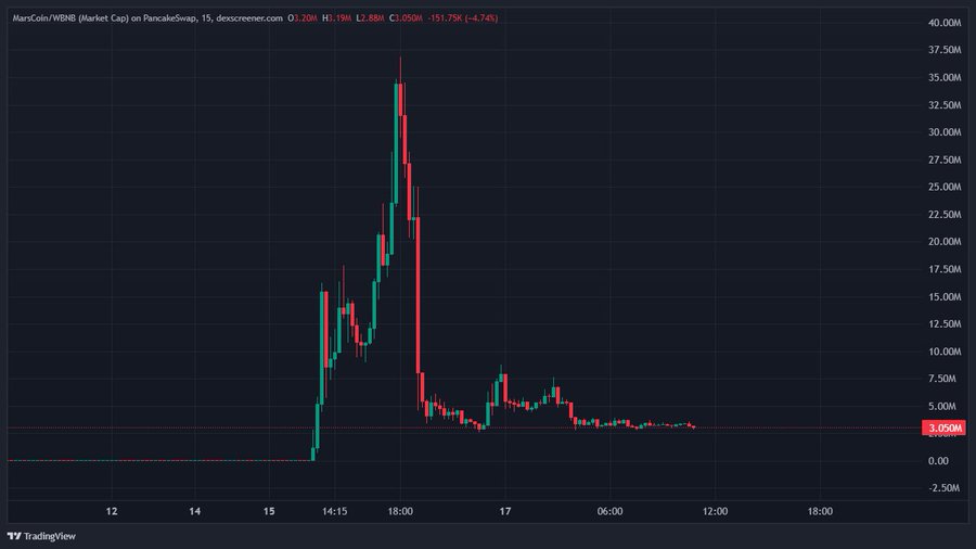 The image shows a 15-minute candlestick chart of MarsCoin/WBNB on PancakeSwap, where the token spiked dramatically to around 37.50M before crashing over 151% to settle at 1.050M (-4.74%), illustrating the rug-pull that sent BNB degens "to the shadow realm" as mentioned in the post.