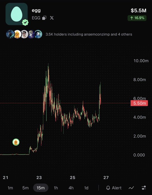 The meme coin "EGG" sits at a $5.5M market cap (up 16.9%) on a 15-minute chart showing a recovery toward its previous highs after a pullback, suggesting the trader isn't betting against the meme token anymore.