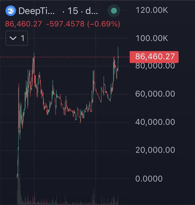 A price chart for $DEEPTIDE shows the asset trading at $86,460.27, trending upward toward a potential new all-time high (ATH).
