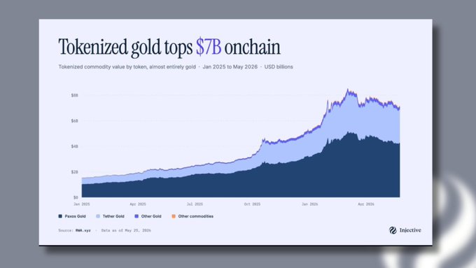A chart titled "Tokenized gold tops $7B onchain" shows tokenized commodity value by token from January 2025 to May 2026, with Paxos Gold and Tether Gold dominating the market. The image supports the claim that tokenized gold has reached significant scale onchain, highlighting Injective's role in providing Web3 infrastructure for trading these assets.