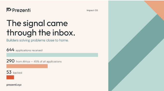 An infographic titled 'The signal came through the inbox' from Prezenti, displaying bar charts showing 644 applications received, 290 from Africa (45% of all applications), and 53 backed.