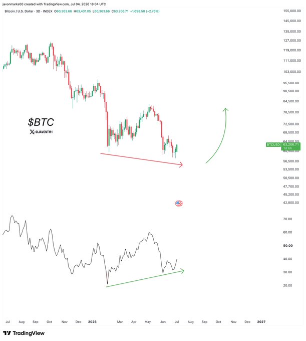 Bitcoin (BTC/USD) daily chart on TradingView showing price at $63,206.71 (+2.76%) alongside an RSI indicator, with hand-drawn annotations highlighting a "Regular Bullish Divergence" pattern—where the RSI (bottom panel) forms higher lows while price forms lower lows—projecting a potential +30% move back into the $80,000s and toward $110,000+.