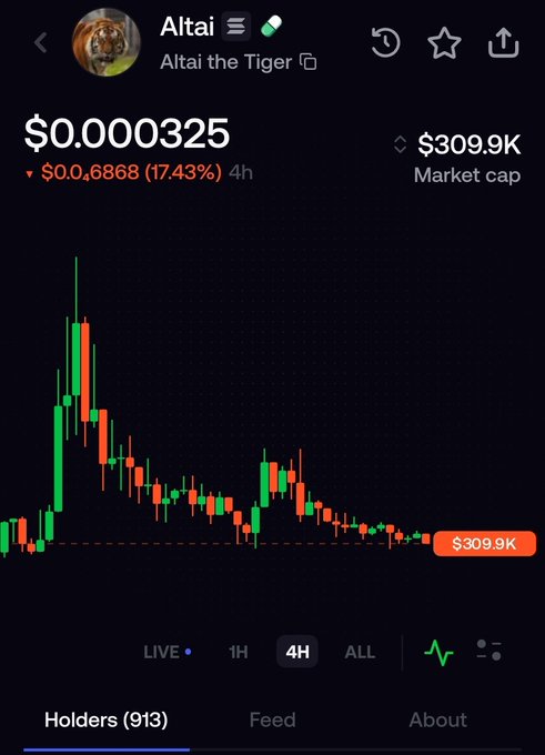 A cryptocurrency chart for 'Altai the Tiger' showing a price of $0.000325, down 17.43%, with a market cap of $309.9K.