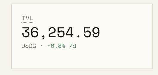 A digital display showing the price of TVL at 36,254.59 USDG, up +0.8% over 7 days.