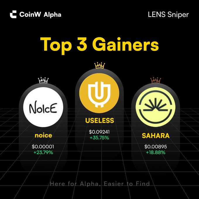 A CoinW Alpha graphic titled 'Top 3 Gainers' showcasing 'noice' (+23.79%), 'USELESS' (+35.75%), and 'SAHARA' (+18.88%) on a black grid background.