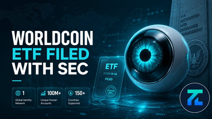 A promotional graphic reading 'WORLDCOIN ETF FILED WITH SEC' with stats showing '1 Global Identity Network', '100M+ Unique Human Accounts', and '150+ Countries Supported' next to a stylized eyeball.