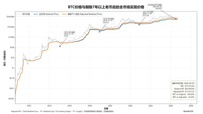 A logarithmic line chart titled "BTC价格与剔除7年以上币市后的牛市实现价格" tracks Bitcoin's price (BTC价格) over time, comparing the Realized Price and the Adjusted Realized Price with historical cycle peaks labeled.