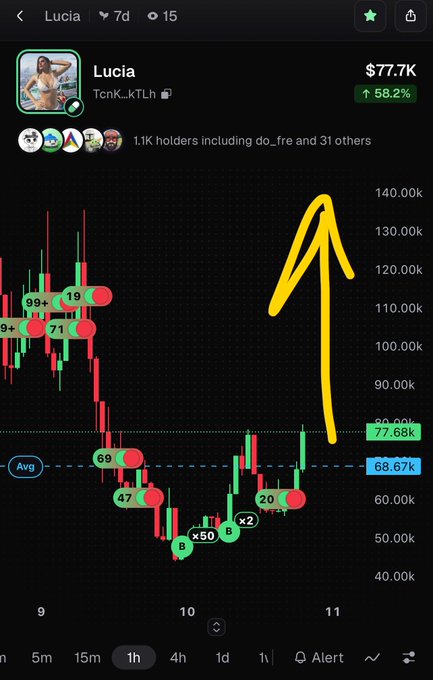 A mobile trading chart screenshot for the token 'Lucia' (TcnK_kTLh) showing a price of $77.7K with a 58.2% increase, featuring a hand-drawn yellow arrow pointing upward.