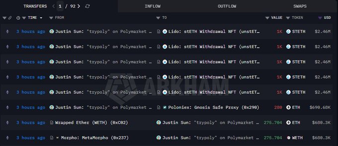 The image displays Arkham Intelligence transaction data showing multiple recent ETH movements involving Justin Sun's "trypoly" wallet, including five 1K stETH unstaking withdrawals from Lido worth $2.46M each, a $690.68K transfer to Poloniex, and $680.3K in ETH and WETH transfers. The data supports the post by illustrating Sun's ongoing stETH unstaking activity from Lido alongside other notable ETH transfers.