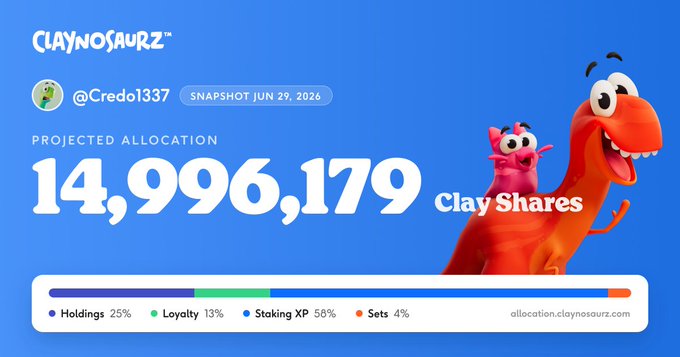A promotional graphic for 'CLAYNOSAURZ' showing a projected allocation of 14,996,179 Clay Shares for user @Credo1337, with breakdown: Holdings 25%, Loyalty 13%, Staking XP 58%, Sets 4%, featuring a red clay dinosaur character.