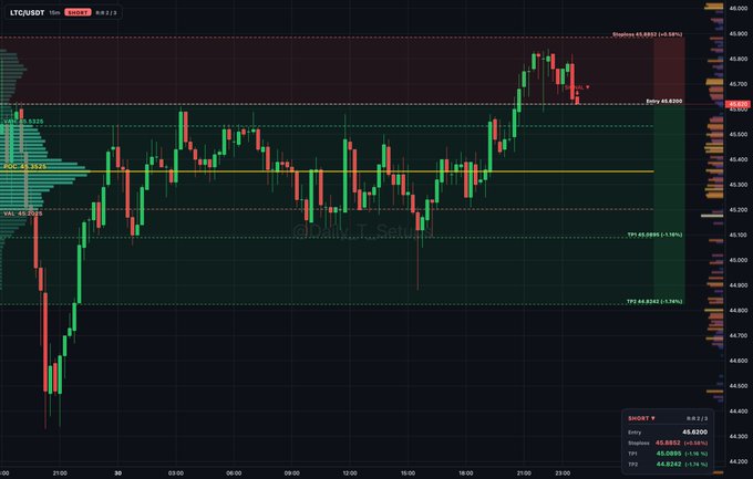 A trading chart for LTC/USDT showing candlestick price action with key levels marked including StochRsi 65.8803, Entry 45.6652, TP1 45.0885, TP2 44.8682, and SL 45.3518.
