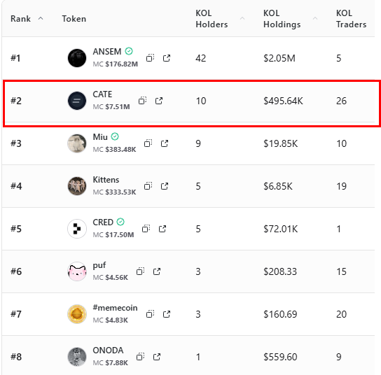 The image shows a ranking table of tokens with CATE highlighted in a red box at #2, displaying 10 KOL holders, $495.64K in KOL holdings, and 26 KOL traders, which directly supports the claim that 10 tracked KOLs on Stalkchain are holding $495.64k worth of $CATE.