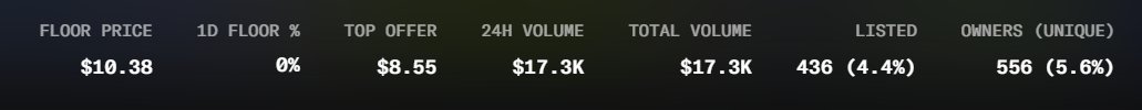 An NFT collection statistics display showing Floor Price $10.38, 1D Floor % 0%, Top Offer $8.55, 24H Volume $17.3K, Total Volume $17.3K, 436 Listed (4.4%), and 556 Owners Unique (5.6%).