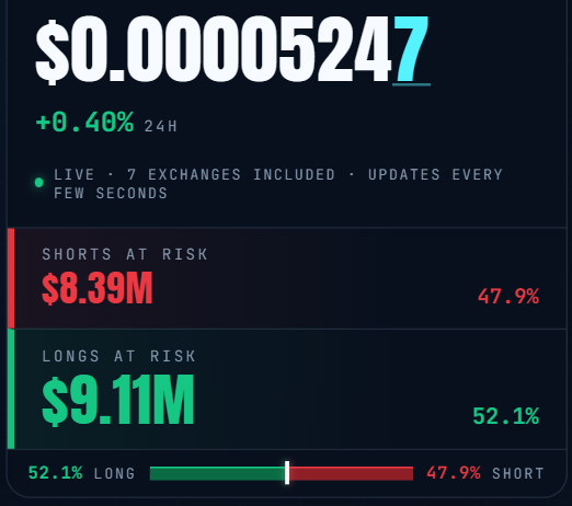 The image shows a cryptocurrency tracker for $LUNC priced at $0.00005247, up 0.40% over 24 hours, displaying real-time leveraged positions across 7 exchanges. It highlights $8.39M in shorts at risk (47.9%) and $9.11M in longs at risk (52.1%) sitting at liquidation levels, illustrating the post's point about potential market manipulation by exposing vulnerable leveraged positions.