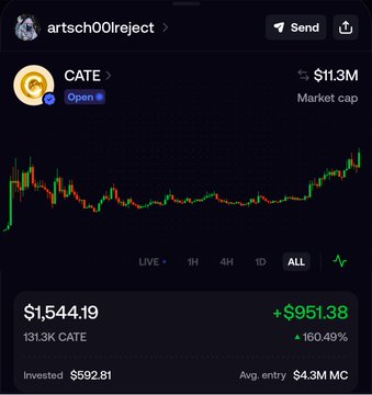 A cryptocurrency trading interface showing CATE token with a market cap of $11.16M, current price $1,544.19, up +$951.38 (160.49%), with 131.3K CATE tokens held and an average entry of $4.3M MC.