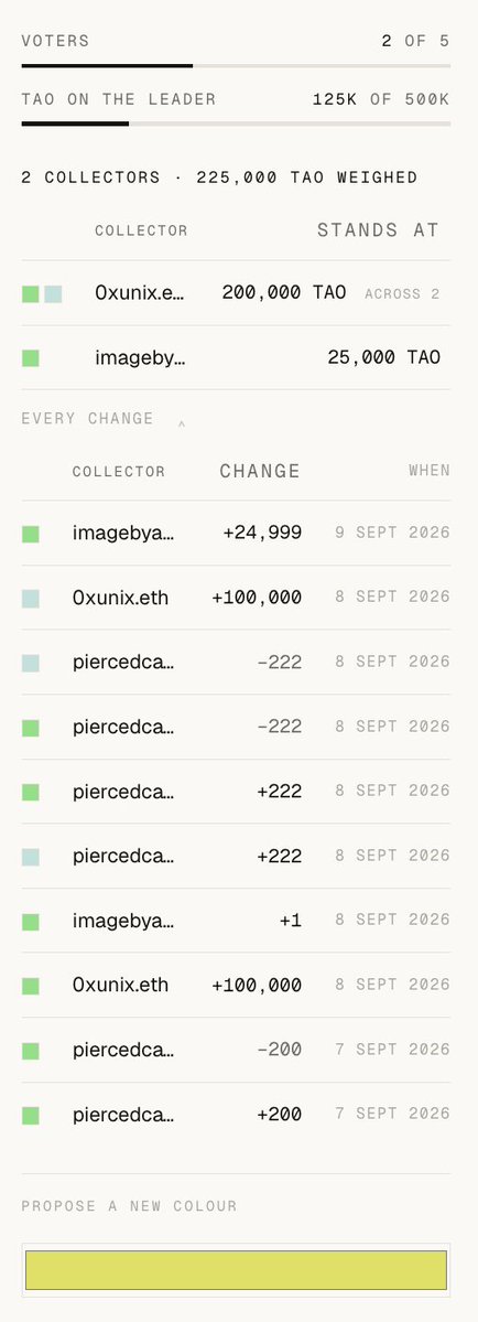 A digital dashboard interface displays voter and collector statistics for 'TAO ON THE LEADER', showing 125K of 500K, 2 collectors with 225,000 TAO weighted, and a log of changes from collectors Oxunix.eth, imagebya..., and piercedca... dated September 7-9, 2026.