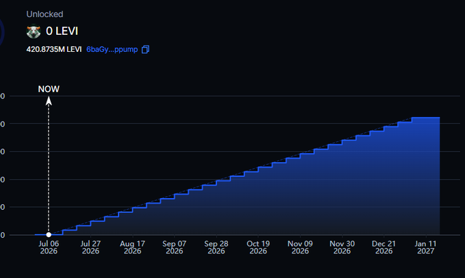 A crypto staking rewards chart showing 'Unlocked 0 LEVI' tokens at 420.8735M LEVI, displaying a growing blue bar graph from July 2026 to January 2027.