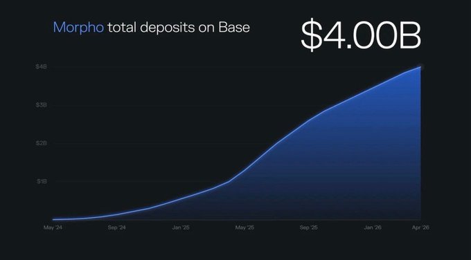 Line chart titled 'Morpho total deposits on Base' showing growth from May 2024 to April 2026, reaching $4.00B.