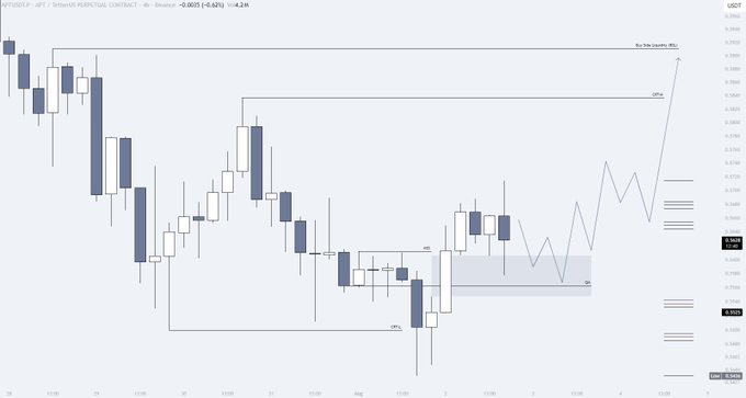 The image displays a 4H candlestick chart of the APT/USDT perpetual contract showing price action with marked Buy Side Inducement (BSI) and Sell Side Inducement (SSI) levels, alongside a shaded FVG (Fair Value Gap) zone and a projected upward trajectory toward the 0.5910 target, consistent with the intraday long setup described.