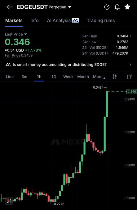 A MEXC trading chart for the EDGE/USDT perpetual pair shows a sharp 17.78% surge to $0.346, rallying from a low of $0.2776 to a 24-hour high of $0.3484 on heavy volume of 1.546M EDGE—visually backing the post's playful question about whether traders are "entertaining" this explosive price action.