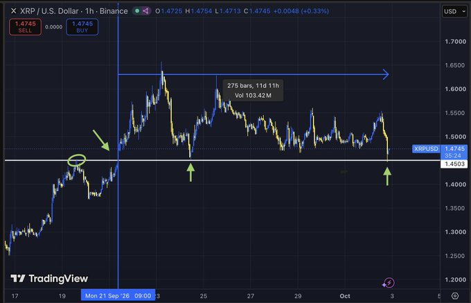 A TradingView 1-hour chart of XRP/USD on Binance shows the cryptocurrency consolidating sideways around $1.4745 (with a high of $1.4754 and low of $1.4713) after a breakout, with green arrows highlighting two successful backtests of the breakout level at approximately $1.45 and an annotation noting the consolidation has lasted "275 bars, 11d 11h" with a volume of 103.42M—visually supporting the post's claim of a bullish breakout followed by 11 days of sideways action with two clean backtests holding support.