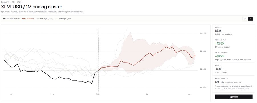 Cryptocurrency analytics dashboard for XLM-USD (Stellar) comparing its performance to 1M analog cluster, showing a score of 86.0, 10-year P/S spread of 12.5%, and 69.8% forward spread.