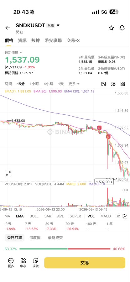 A smartphone screenshot of a cryptocurrency trading app (Binance) displaying the SNDK/USDT perpetual contract, with the latest price at 1,537.09, down 1.99%, and a candlestick chart showing a sharp price decline.