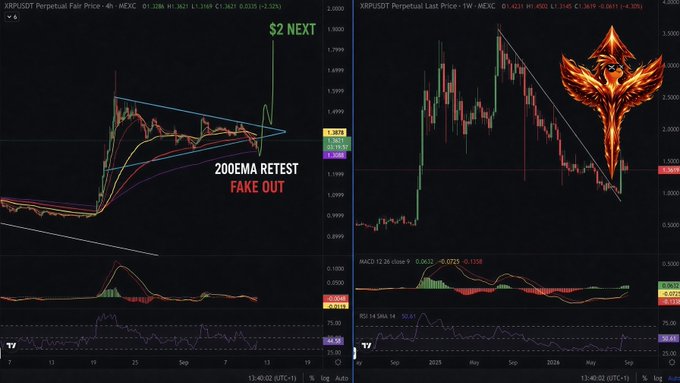 A dual candlestick chart of the XRP/USDT Perpetual pair on MEXC, featuring a 4-hour chart on the left annotated "200EMA RETEST FAKE OUT" with "$2 NEXT," and a 1-week chart on the right displaying a descending wedge pattern alongside a phoenix graphic, supporting the bullish post about trapped bears and an impending breakout.