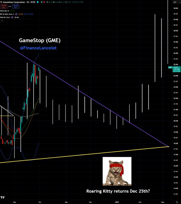 GameStop (GME) stock chart showing price action from September through March, annotated with a 'Roaring Kitty returns Dec 25th?' caption featuring a cat with a red headband.