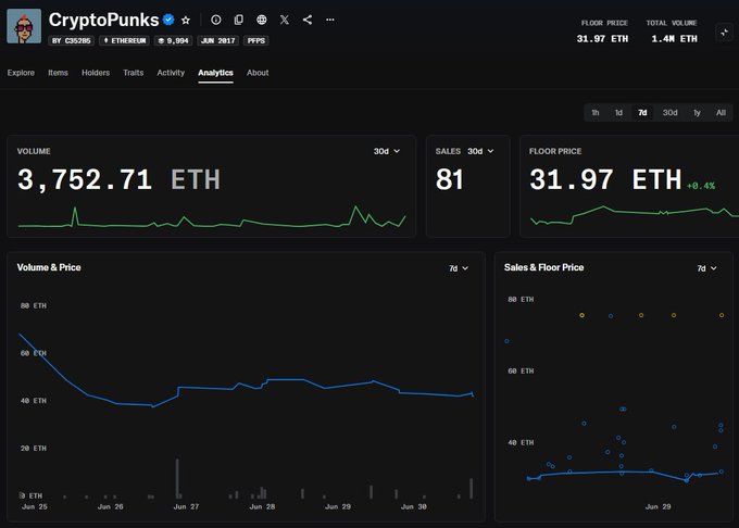 The image displays a CryptoPunks analytics dashboard showing a 30-day floor price of 31.97 ETH, total volume of 3,752.71 ETH, and 81 sales. These figures visually support the post's claim of 81 CryptoPunks sold for 3,752 ETH over 30 days, though the post mistakenly writes "3.752 ETH" instead of the correct 3,752.71 ETH volume.