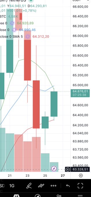 Candlestick chart on TradingView showing Bitcoin (BTC) price action around the $64,900 level with moving averages, volume bars, and indicators like RSI and SMA visible at the top.