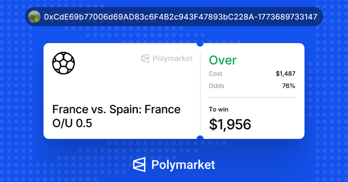 A Polymarket betting slip shows a $1,487 wager on "Over 0.5" goals in the France vs. Spain match with 76% odds, yielding a potential $1,956 payout—aligning with the poster's claim of turning $1,500 into $2,000 on a bet that France scores.