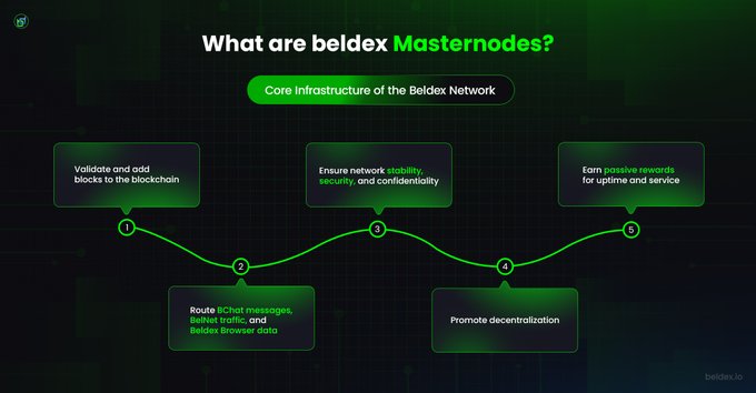 An infographic titled 'What are beldex Masternodes?' outlines the core infrastructure of the Beldex Network with five numbered steps.