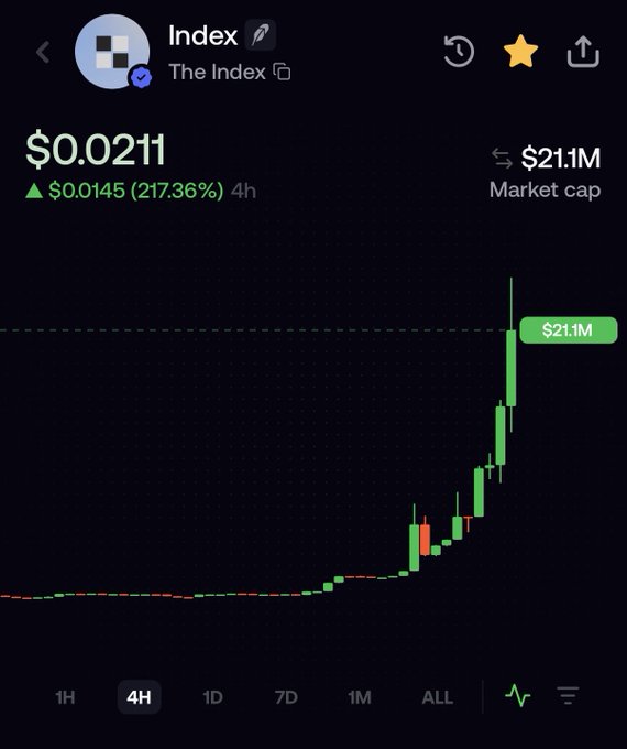 A cryptocurrency price chart for "Index" shows a dramatic surge to $0.0211, marking a 217.36% gain (up $0.0145) over 4 hours with a market cap of $21.1M, visually supporting the post's excitement about a potential 3x gain. The chart displays a sharp upward trend from a flat baseline, with green candles spiking aggressively toward the top right.