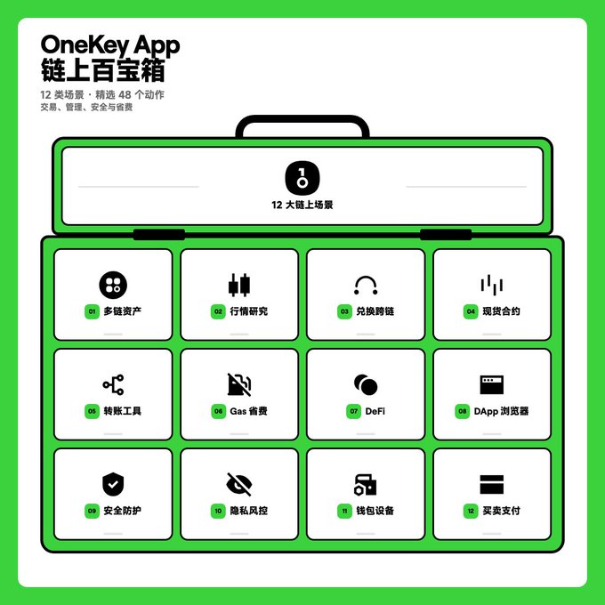 The image showcases the OneKey App as a "链上百宝箱" (On-chain Treasure Chest), featuring a green toolbox design that opens to display "12 大链上场景" (12 major on-chain scenarios) with 48 actions across functions like multi-chain assets (多链资产), candlestick research (行情研究), cross-chain transfers (兑换跨链), spot contracts (现货合约), transfer tools (转账工具), Gas fees (Gas 资费), DeFi, DApp browser, security protection (安全防护), privacy controls (隐私风控), wallet device (钱包设备), and buy/sell payment (买卖支付). The post emphasizes that OneKey App serves as an independent on-chain tool for managing assets, trading, and DeFi—highlighting how the toolbox visual reinforces its identity as an all-in-one crypto management solution separate from hardware wallets.